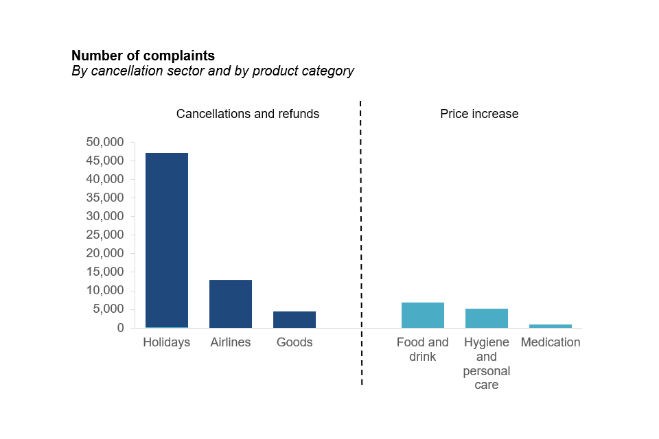 Number of complaints by cancellation sector and by product category