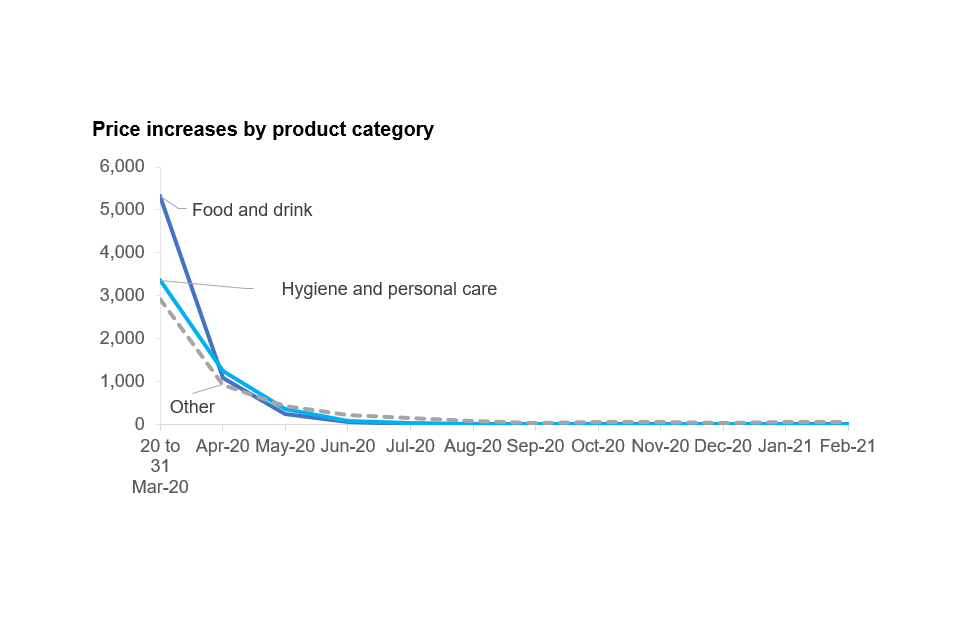 Price increases by product category