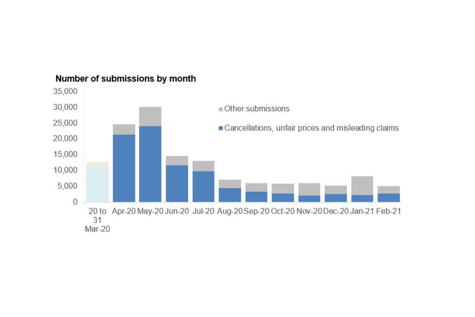 Number of submissions by month