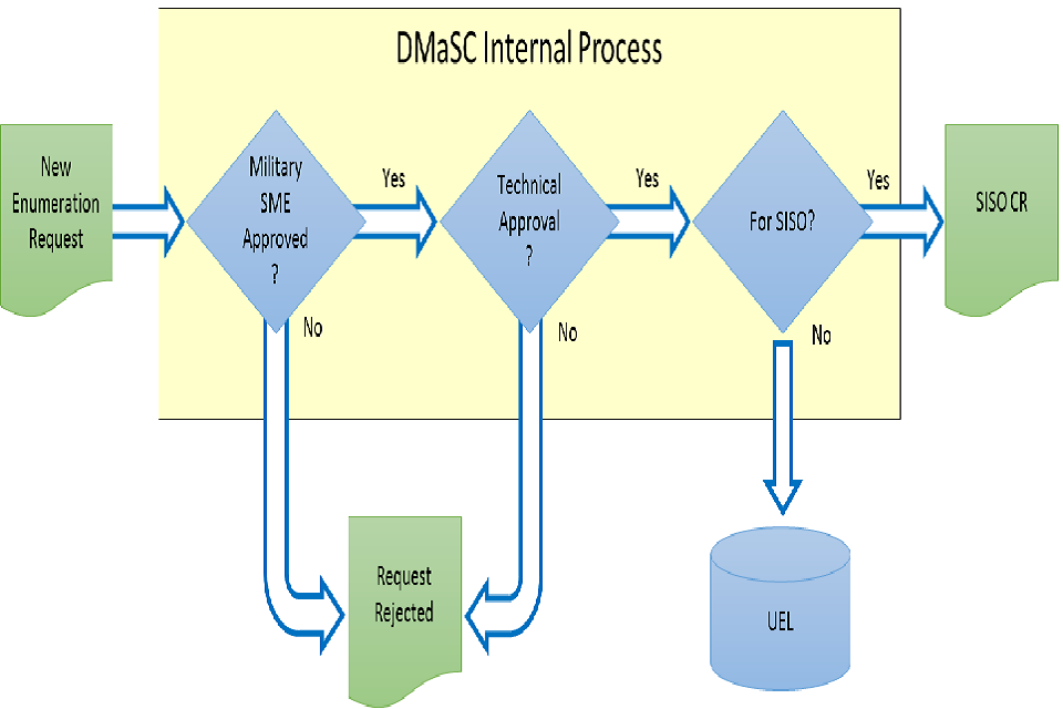 An infographic showing the DMaSC internal process from a new renumeration request to completion.