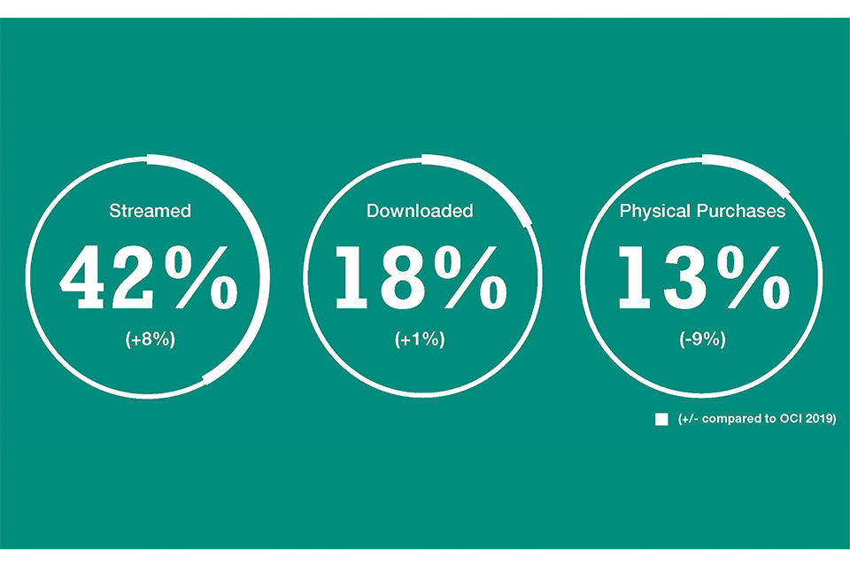 Films Streamed  42% (+8%)  Downloaded  18% (+1%)  Physical Purchases  13% (-9%) (+/- compared to OCI 2019)