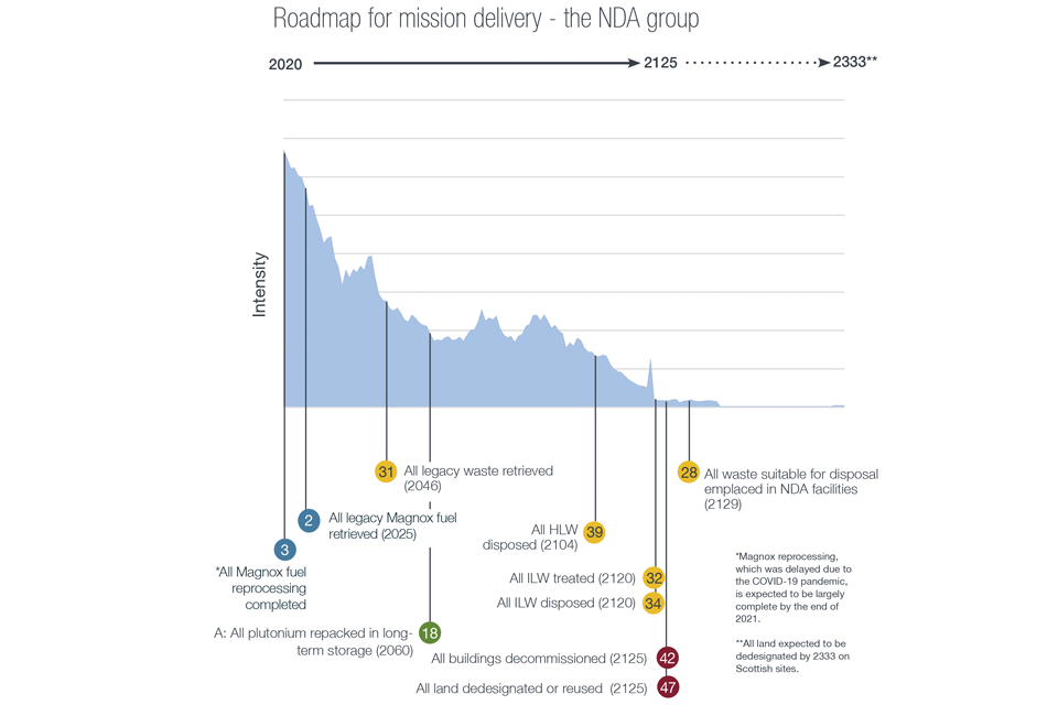 Roadmap for mission delivery - the NDA group