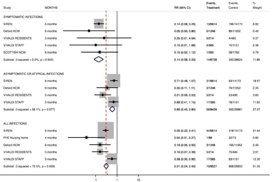 Forest plot showing the results of studies of the predictive value of baseline antibodies in preventing subsequent development of PCR confirmed nasal infection, and meta-analysis. Details in the tables below.