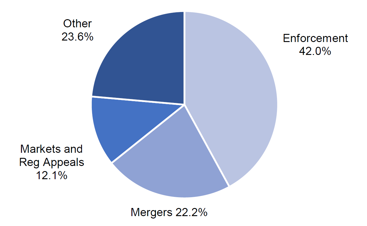 Pie chart showing relative distribution of staff time in 2019 from January to December – 42% Enforcement, 22.2% Mergers, 12.1% Markets and Regulatory Appeals and 23.6% Other.