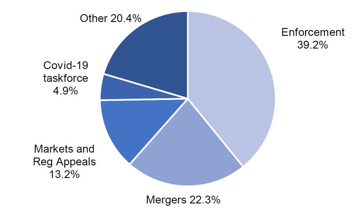 Pie chart showing relative distribution of staff time in 2020 from January to December – 39.2% Enforcement, 22.3% Mergers, 13.2% Markets and Regulatory Appeals, 4.9% Covid-19 taskforce and 20.4% Other.