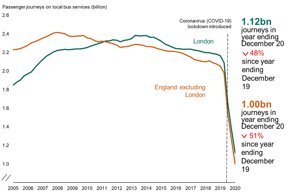 This chart shows the trend of the number of Local bus passenger journeys (seasonally adjusted) in England outside London and London, year ending December 2005 to year ending December 2020.