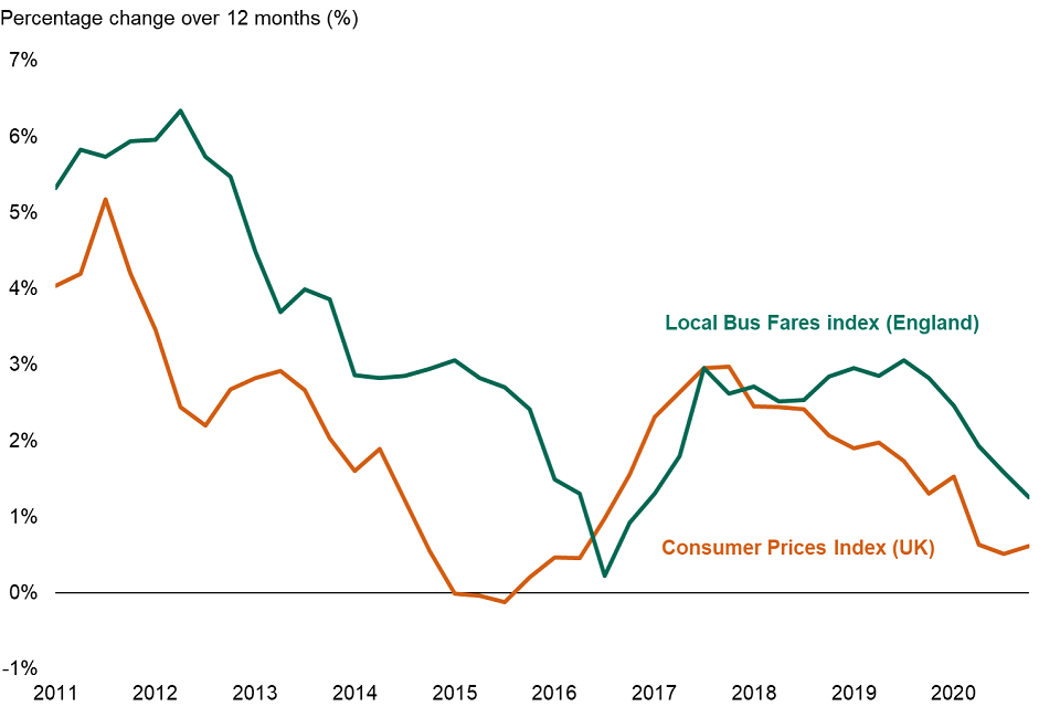 This chart shows the trend of the percentage change in Local Bus Fares index and Consumer Prices index in England and the UK since March 2011.