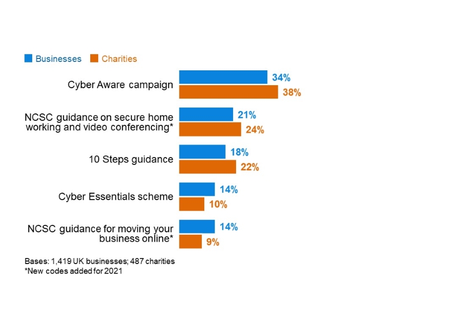 Figure 3.8: Percentage of organisations aware of the following government guidance, initiatives or communication campaigns