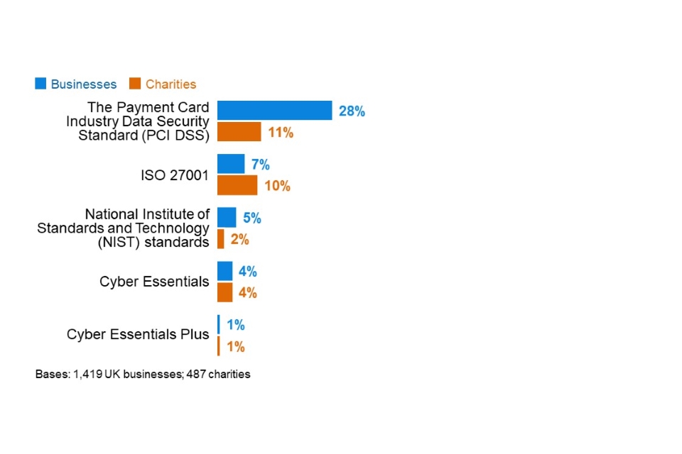Figure 4.11: Percentage of organisations adhering to various cyber security standards or accreditations