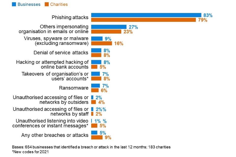 Figure 5.2: Percentage that have identified the following types of breaches or attacks in the last 12 months, among the organisations that have identified any breaches or attacks