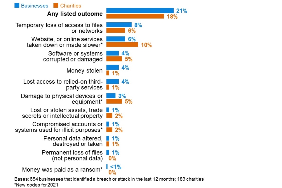 Figure 5.6: Percentage that had any of the following outcomes, among the organisations that have identified breaches or attacks in the last 12 months