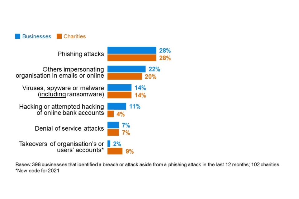 Figure 5.4: Percentage that report the following types of breaches or attacks as the most disruptive, excluding the organisations that have only identified phishing attacks in the last 12 months