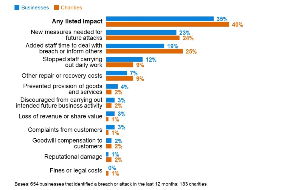 Figure 5.7: Percentage that were impacted in any of the following ways, among the organisations that have identified breaches or attacks in the last 12 months