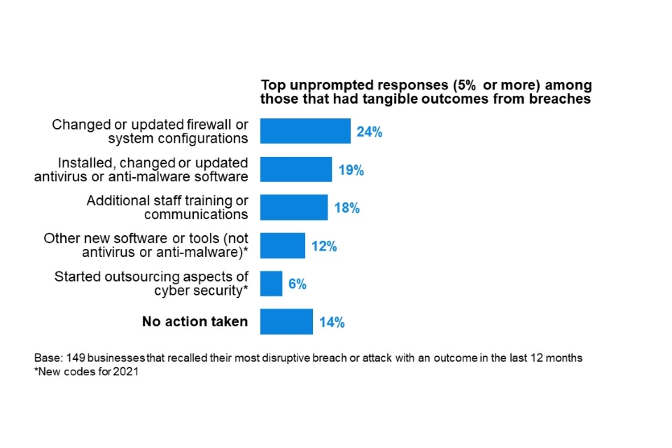Figure 6.4: Percentage of organisations that have done any of the following since their most disruptive breach or attack of the last 12 months, in cases where breaches had material outcomes 