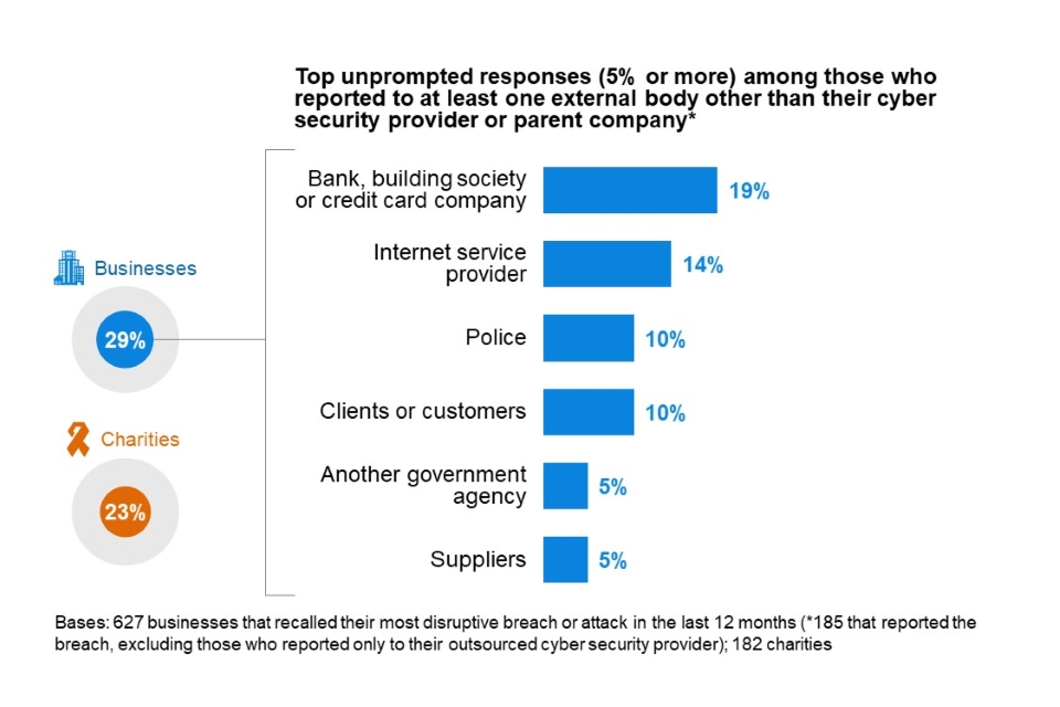Figure 6.2: Percentage of organisations that report their most disruptive breach or attack of the last 12 months, excluding those that only report to their outsourced cyber security provider