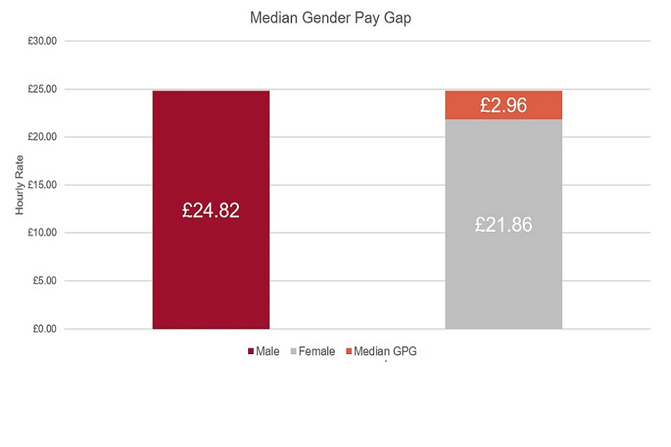 LLWR Median Gender Pay Gap graphic