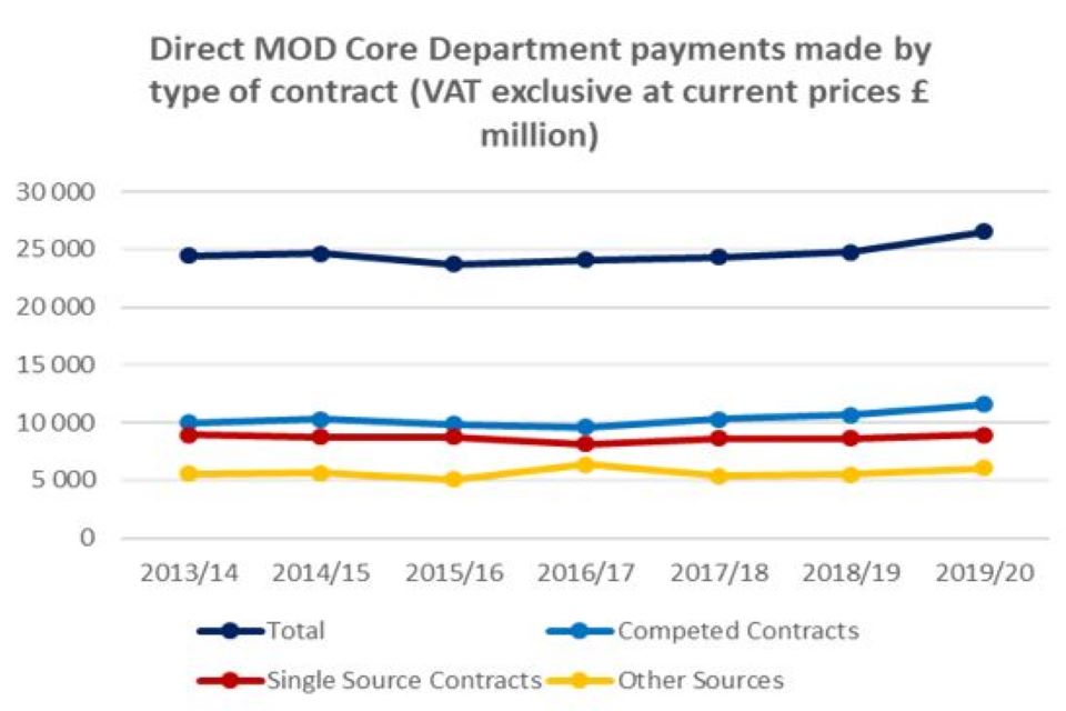 Graph showing MOD payments made by type of contract. Figures explained in the text. 