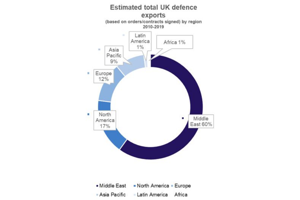 Chart showing UK defence exports. Figures explained in the text. 