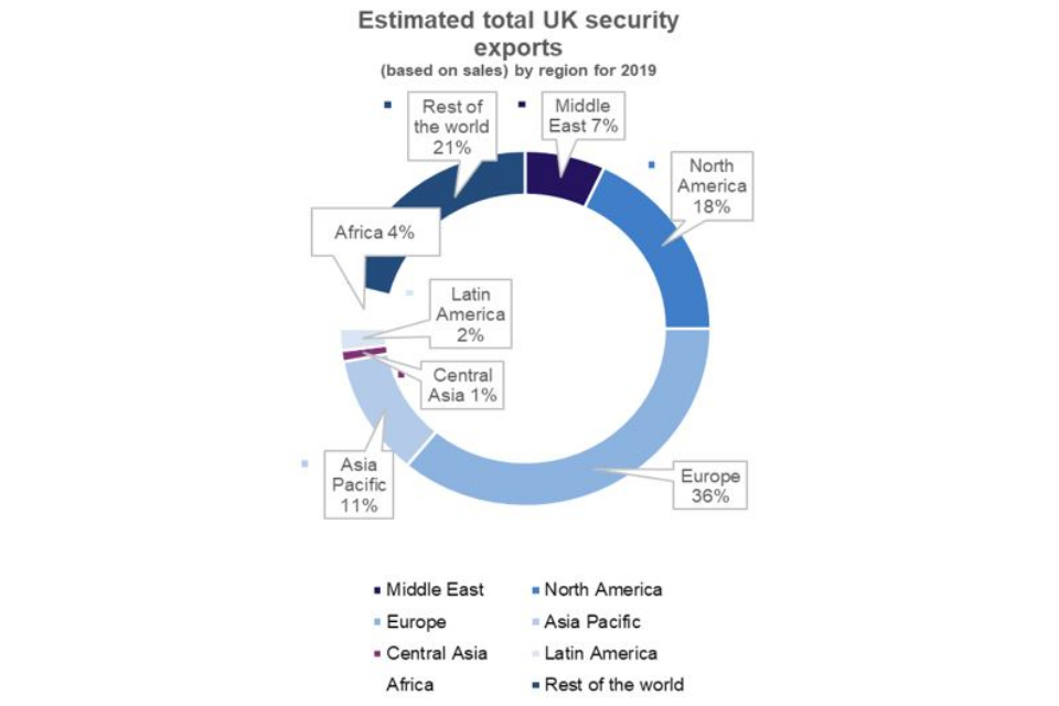Chart showing UK security exports. Figures explained in the text. 