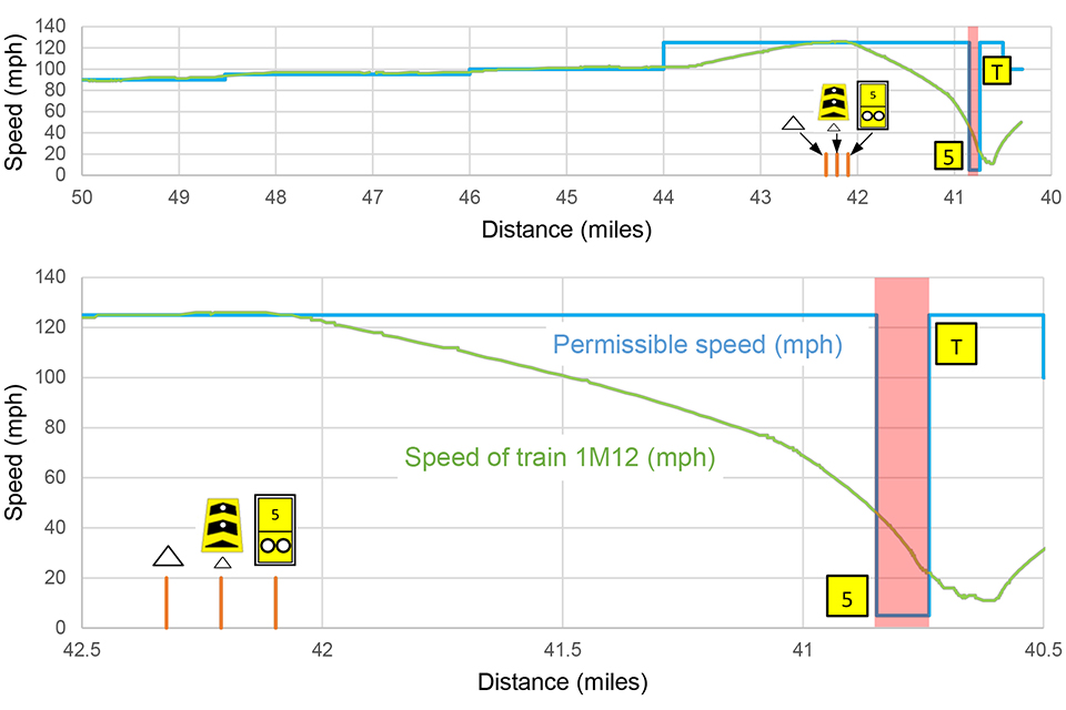 Speed of train 1M12 at 42 miles is 120 mph gradual drop shown after 1.5 miles to below 20 mph.
