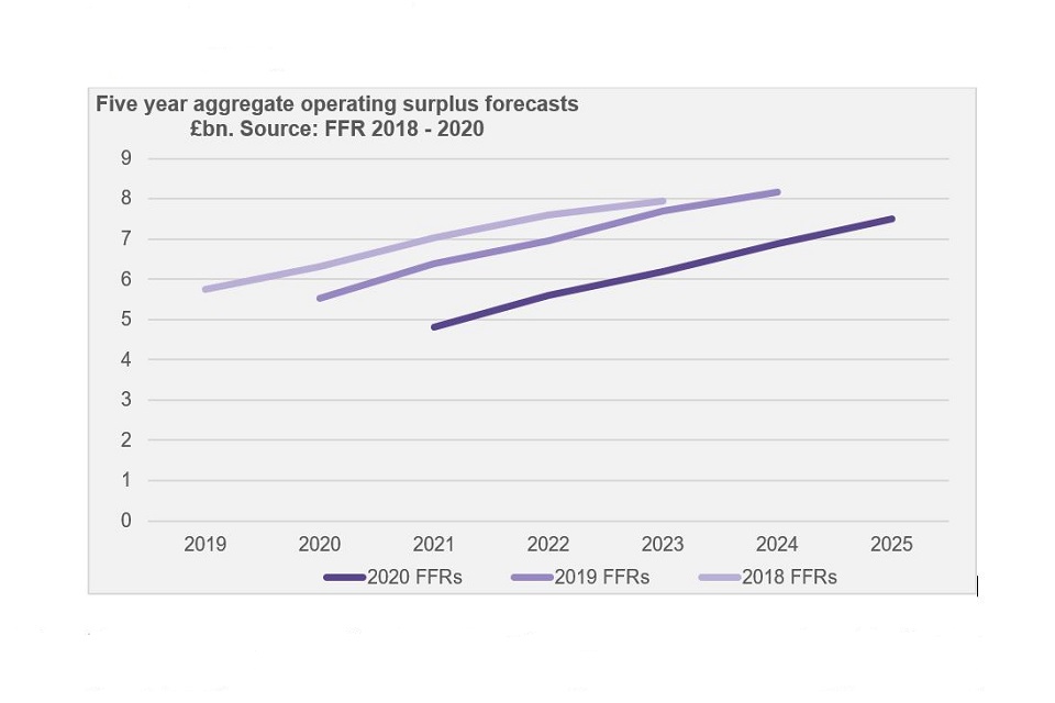 Graph showing five year aggregate operating surplus forecasts £bn.