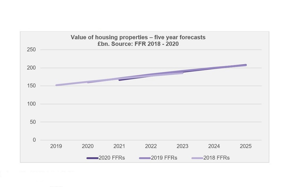 Graph showing Value of housing properties – five year forecasts £bn.