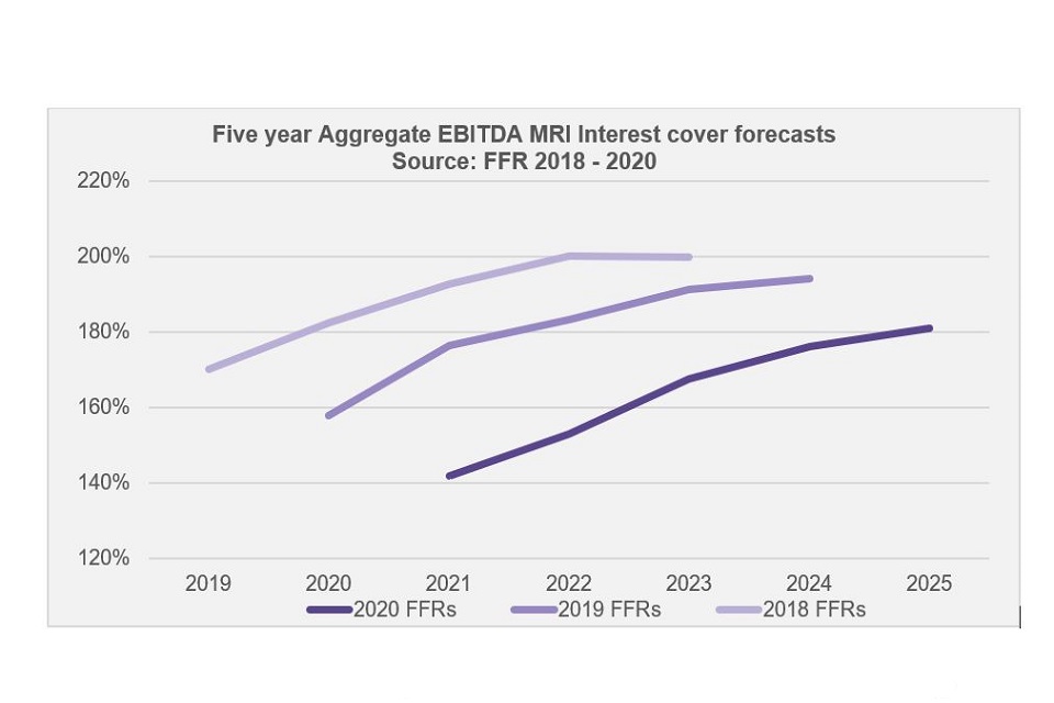 Graph showing five year Aggregate EBITDA MRI Interest cover forecasts 