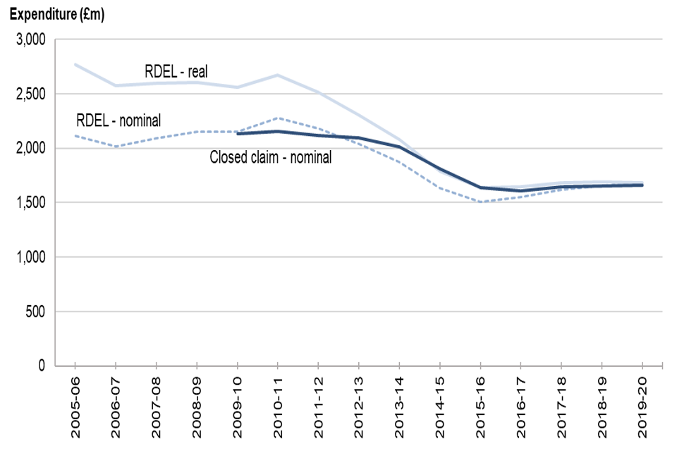 Figure 1: Overall annual legal aid expenditure, by closed claim and RDEL nominal and real terms measures (£m), 2005-06 to 2019-20