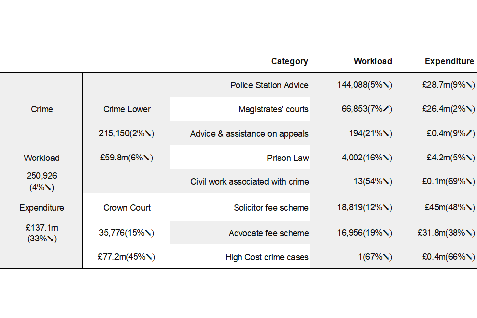 Figure 2: Crime overview, closed case volumes and expenditure for October to December 2020, and comparison with October to December 2019