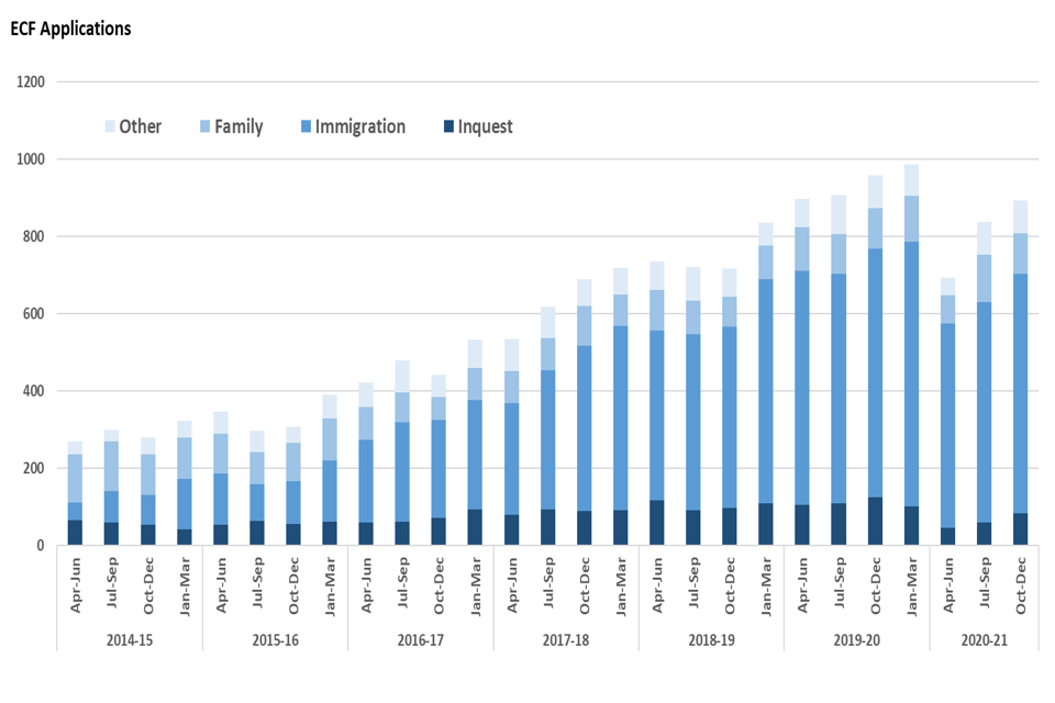 Figure 11: Volume of ECF applications received, October to December 2017 to October to December 2020