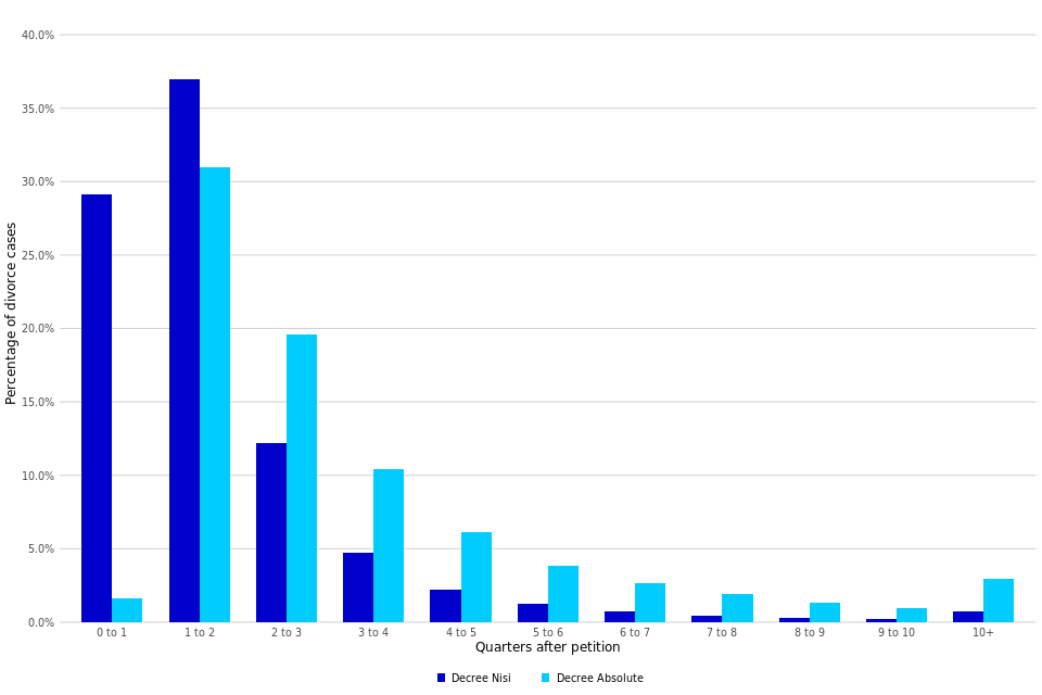 Figure 5: Percentage of divorce cases started between Q1 2011 to Q4 2020 reaching decree nisi or decree absolute, by the number of quarters since petition (Source: Table 14)