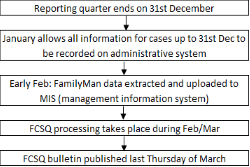 FCSQ process timeline (e.g. October to December bulletin)