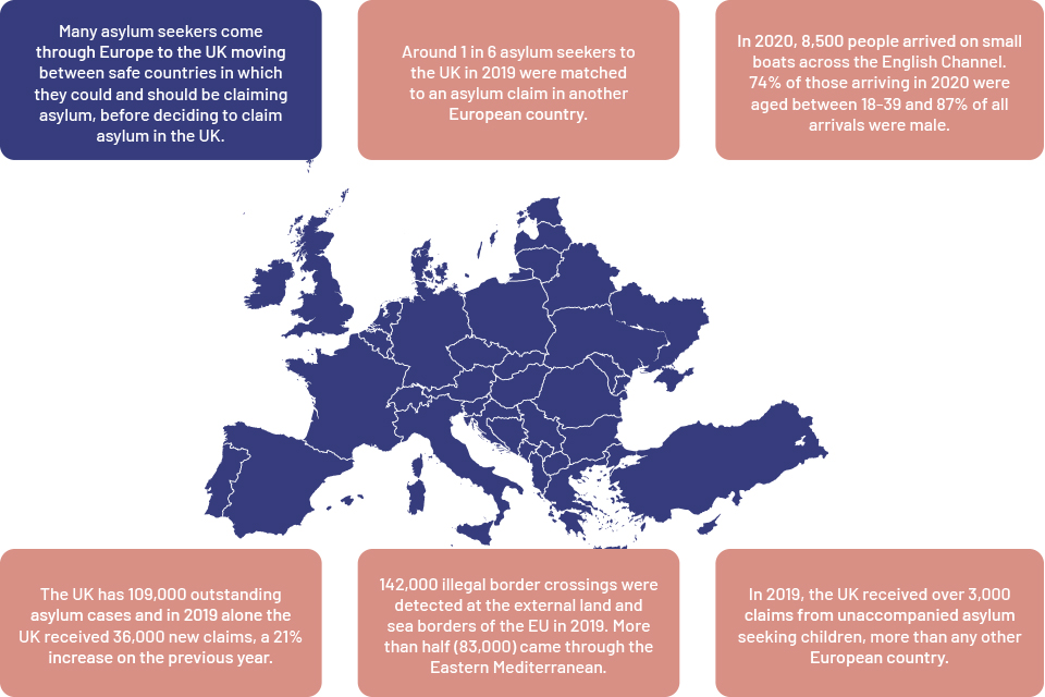 Many asylum seekers arrive via safe countries. Some match a claim elsewhere. In 2020 8500 people arrived on small boats. 142000 illegal border crossings were detected in the EU in 2019. In 2019 the UK received over 3000 claims from unaccompanied children