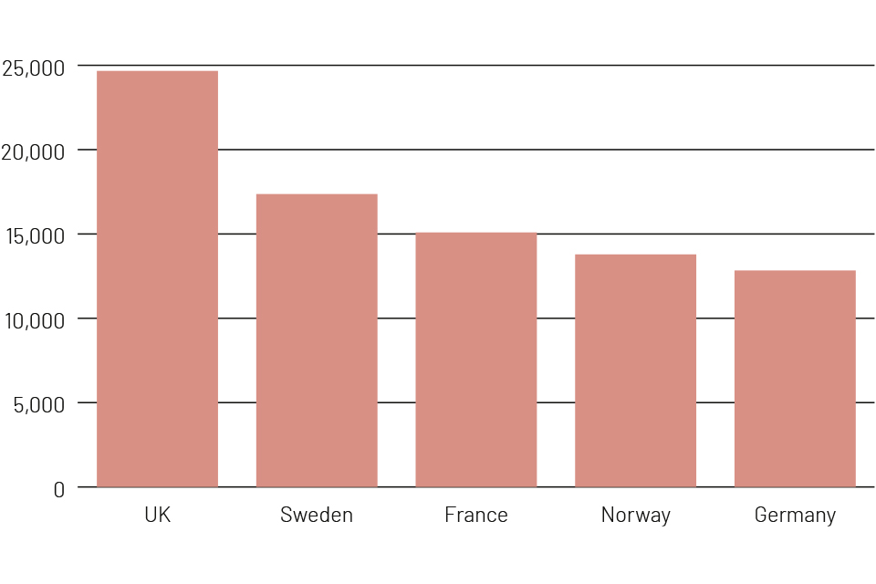 UK nearly 25000, Sweden 17500, France 15000, Norway 14000, Germany 13000
