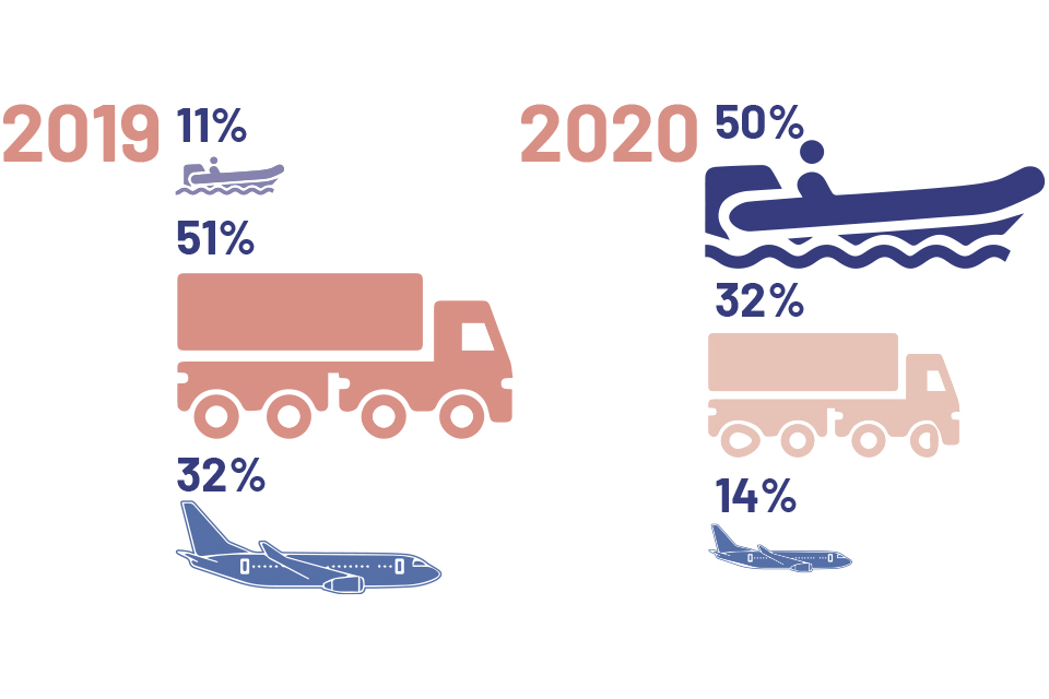 2019: small boats 11%, lorries 51%, air 32%. 2020 small boats 50%, lorries 32%, air 14%