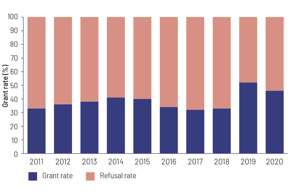 initial grant rate rose from 32% to 40% between 2011 and 2014, dropped to 30% by 2017, rose to over 50% by 2019 then fell to 45% 