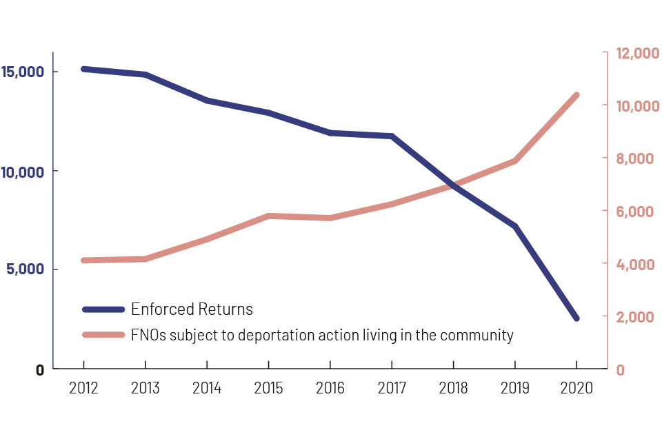 enforced returns down from 15000 in 2012 to 2000 in 2020. FNOs living in the community up from 5000 to over 10000