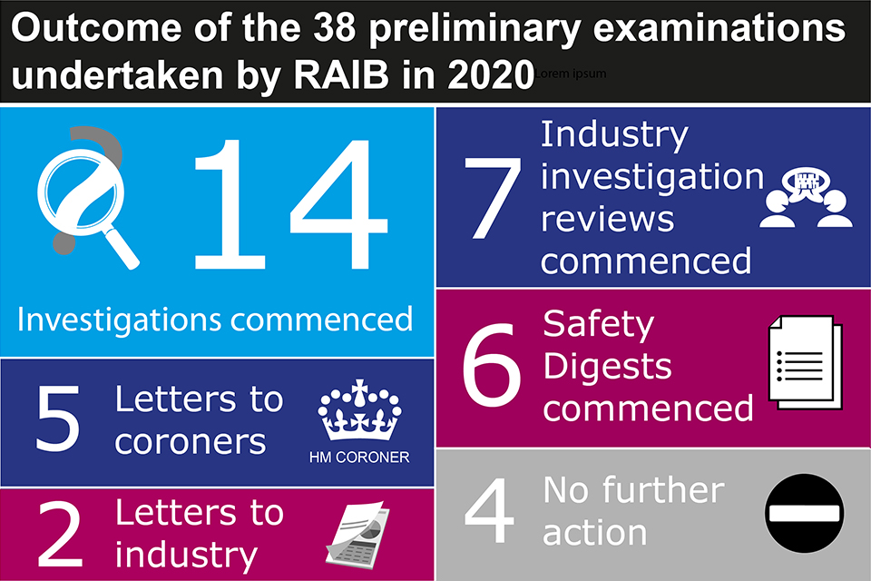 Outcome of PERs undertaken by RAIB in 2020
