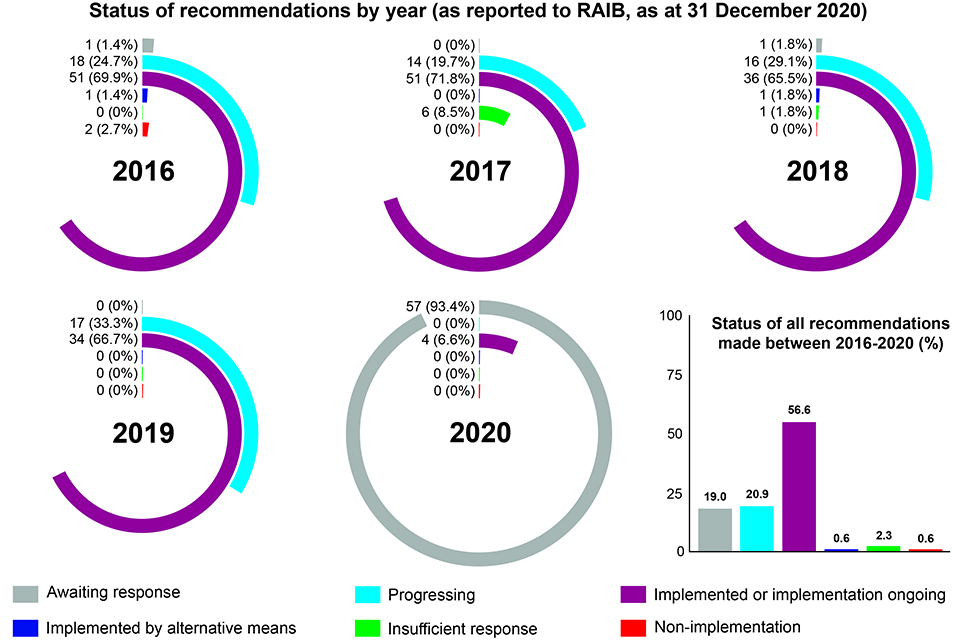 Status of recommendations  by year 2016 - 2020