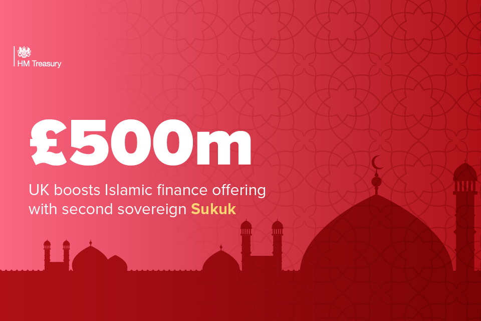 UK bolsters Islamic finance offering with second Sukuk