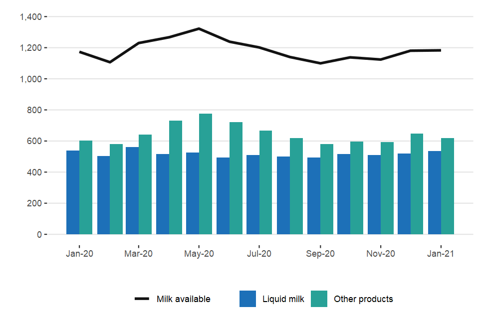Monthly milk use: liquid milk and other products (million litres) January 2021