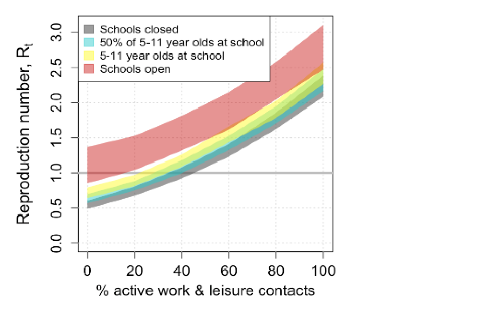 Figure shows the R rate increase predicted with different scenarios of schools closed, 50% of 5-11 year olds at school, all 5-11 year olds at school, and schools open with no contact tracing.The highest figure is 3.0.