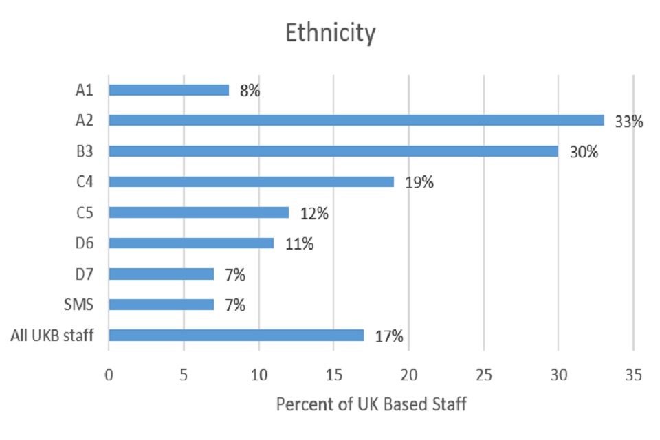 This image shows ethnic profile of UK based staff in FCO