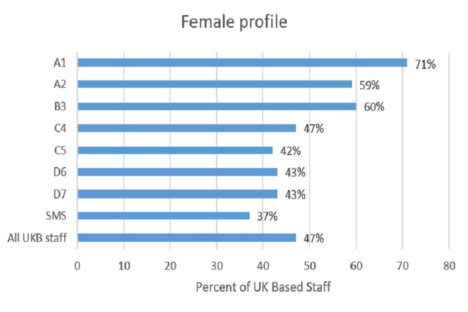 This image shows percentage of UK based staff (females) in FCO