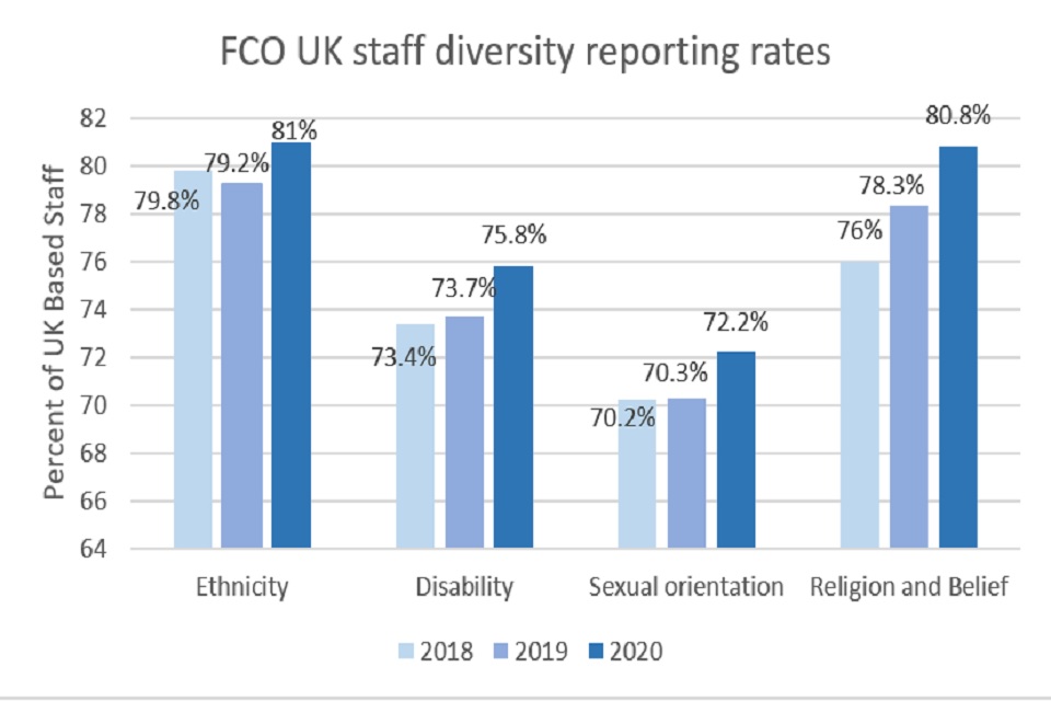 This image shows FCO UK staff diversity reporting rates