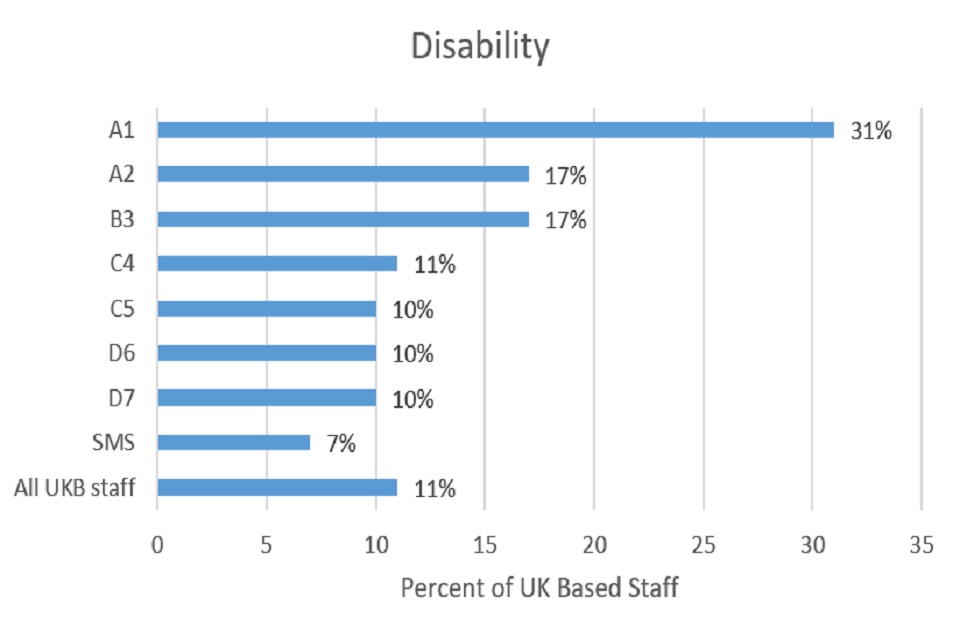 This image shows disability profile of UK based staff in FCO