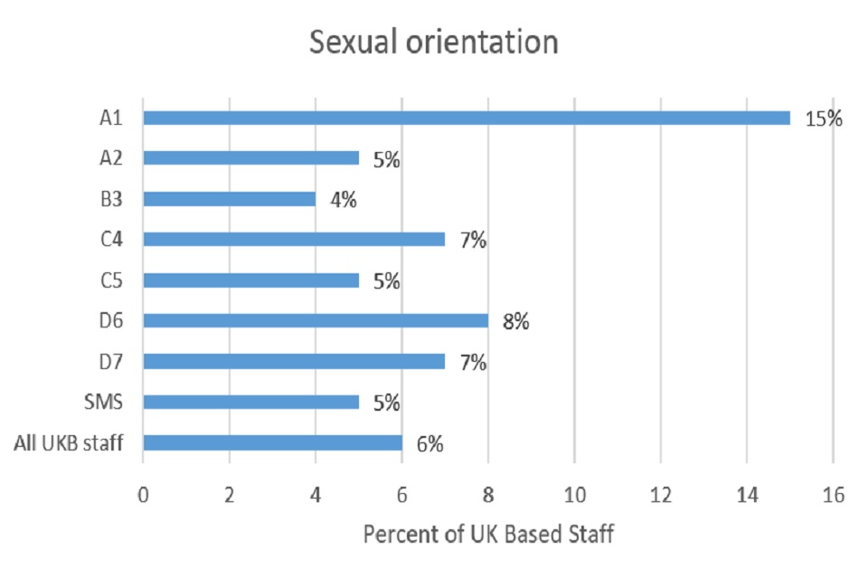 This image shows sexual orientation profile of UK based staff in FCO