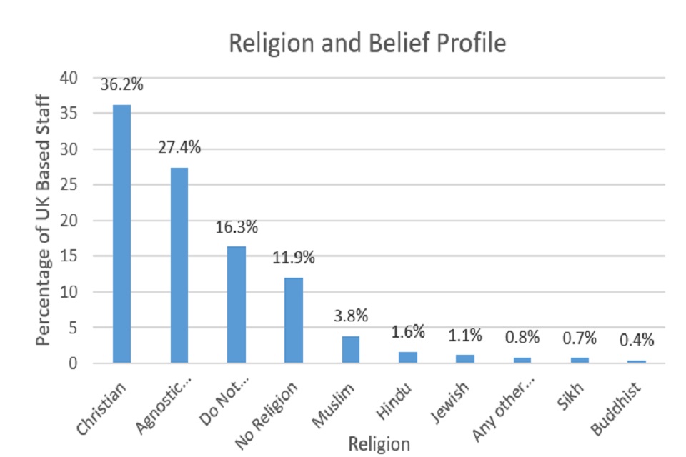 This image shows religion and belief profile of UK based staff in FCO