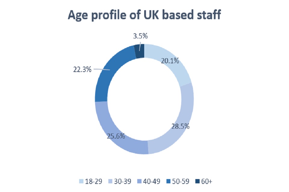 This image shows age profile of UK based staff in FCO