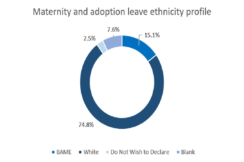 This image shows percentage of maternity and paternity leave by ethnicity in the FCO